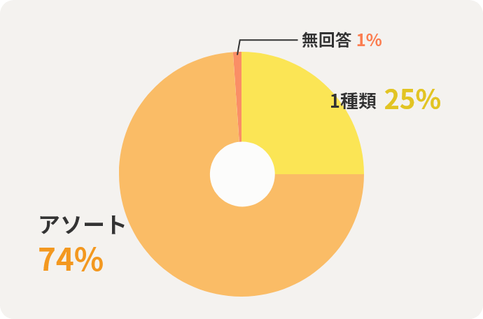 1種類25% アソート74% 無回答1%