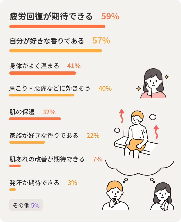 疲労回復が期待できる59% 自分が好きな香りである57% 身体がよく温まる41% 肩こり・腰痛などに効きそう40% 肌の保湿32% 家族が好きな香りである22% 肌あれの改善が期待できる7% 発汗が期待できる3% その他5%