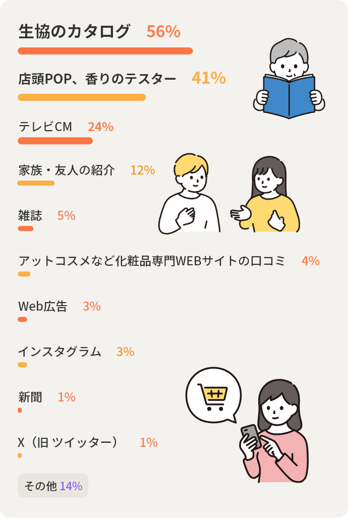 生協のカタログ56% 店頭POP、香りのテスター41% テレビCM24% その他14% 家族・友人の紹介12% 雑誌5% アットコスメなど化粧品専門WEBサイトの口コミ4% Web広告4% インスタグラム3% 新聞1% X(旧 ツイッター)1%