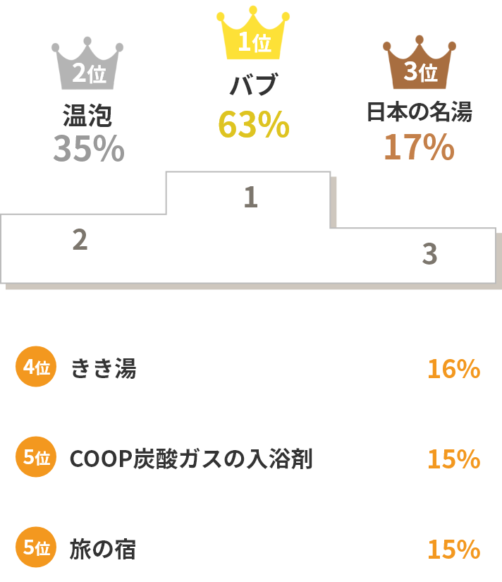 1位バブ63% 2位温泡35% 3位日本の名湯17% 4位きき湯16% 5位COOP炭酸ガスの入浴剤、旅の宿15%
