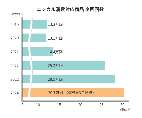 エシカル対応商品アイテム数