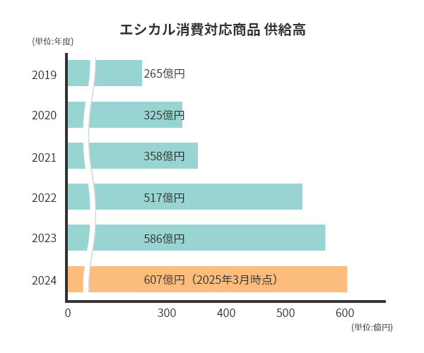 エシカル対応商品供給高