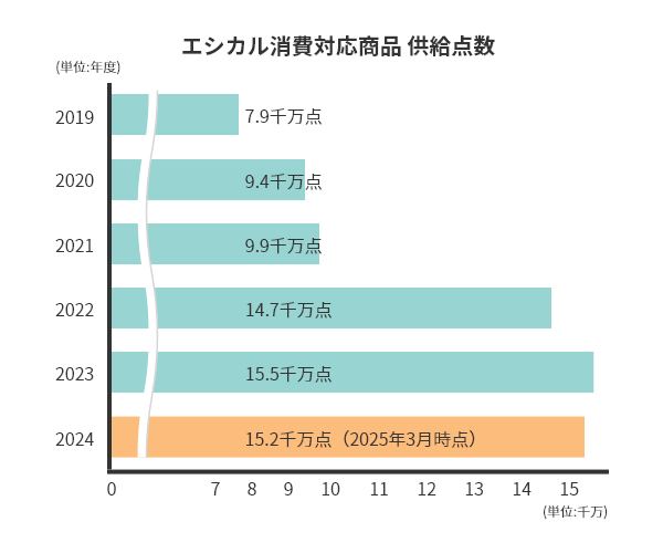 エシカル対応商品供給点数