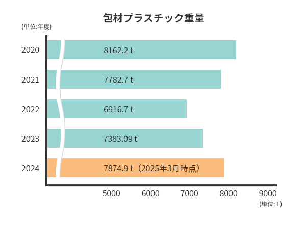 包材プラスチック重量