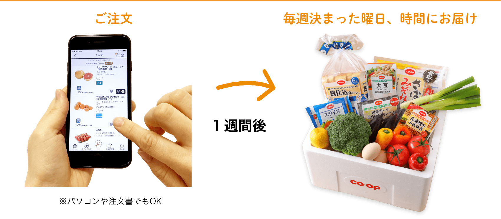 ご注文 ※パソコンや注文書でもOK １週間後 毎週決まった曜日、時間にお届け